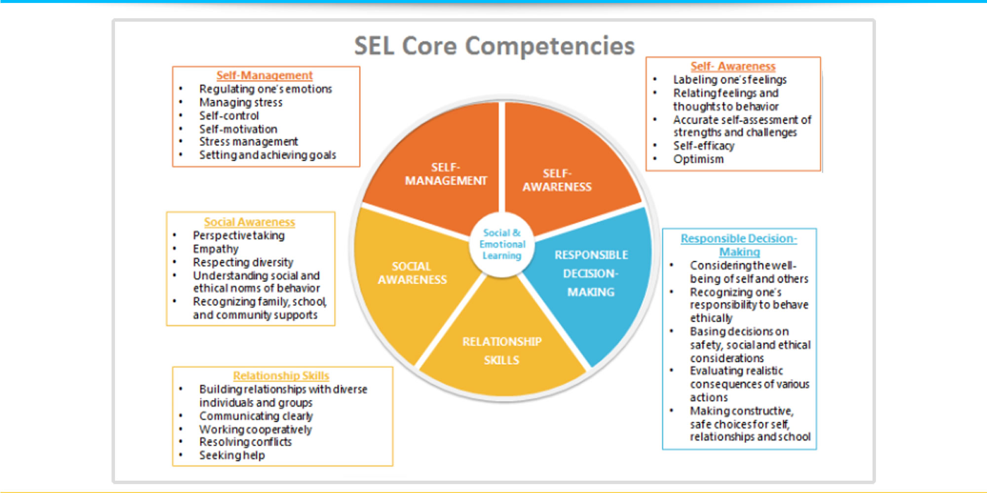 SEL Core Competencies